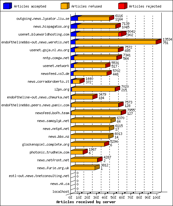 Articles received by server