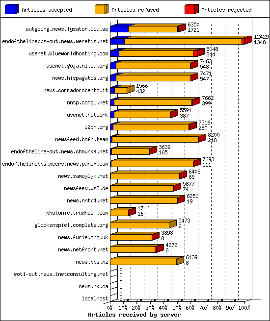 Articles received by server