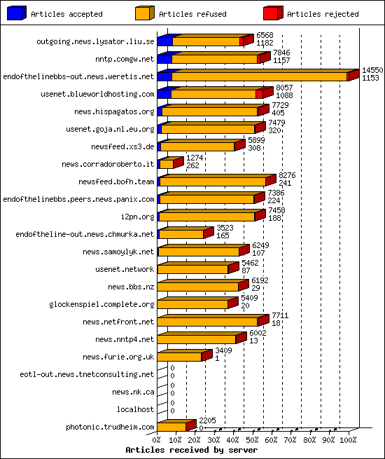 Articles received by server