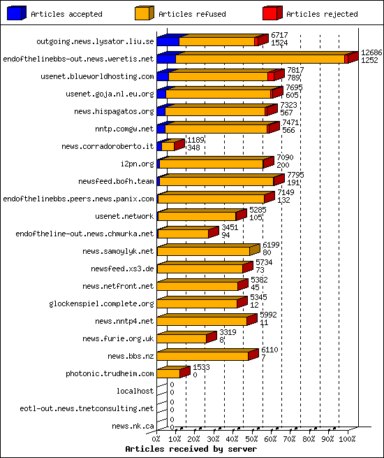 Articles received by server