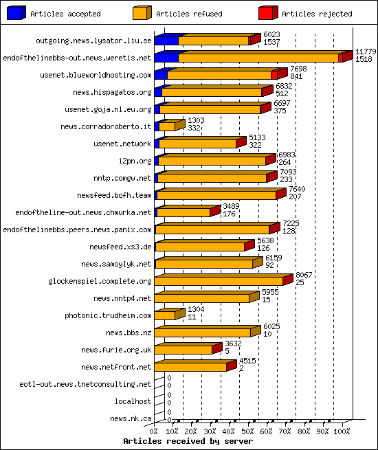 Articles received by server