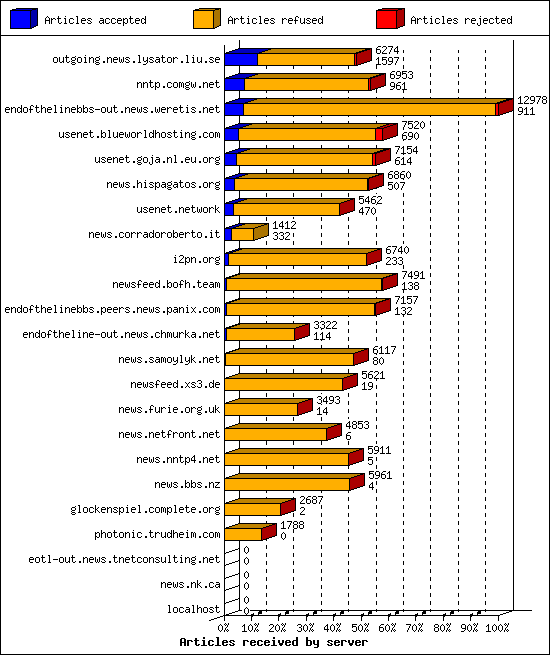 Articles received by server