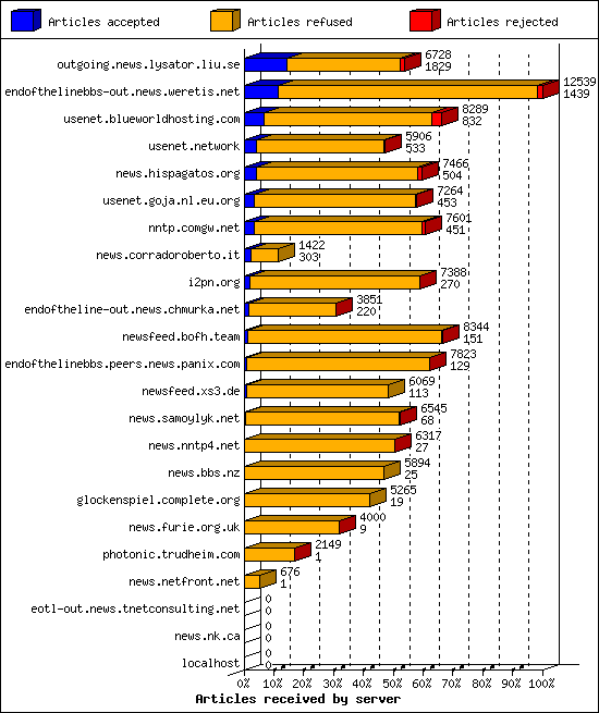 Articles received by server