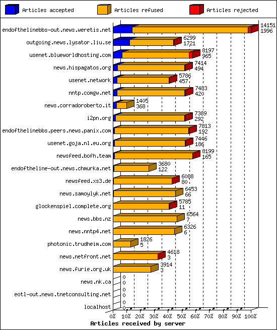 Articles received by server