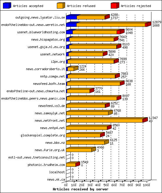 Articles received by server