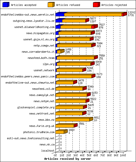 Articles received by server