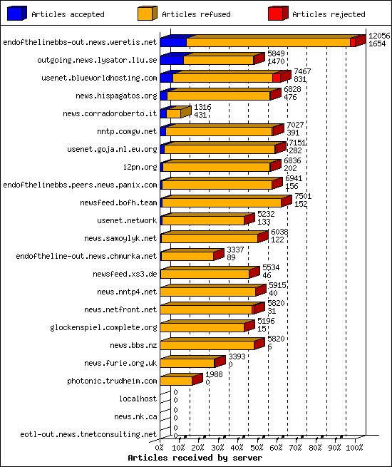 Articles received by server