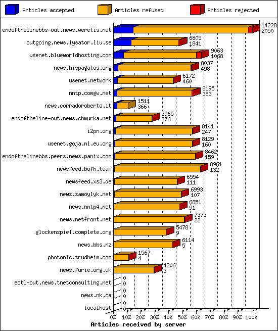 Articles received by server