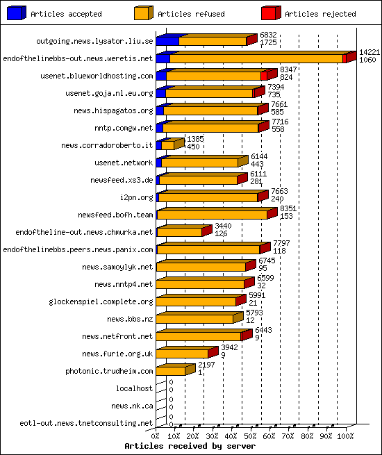 Articles received by server