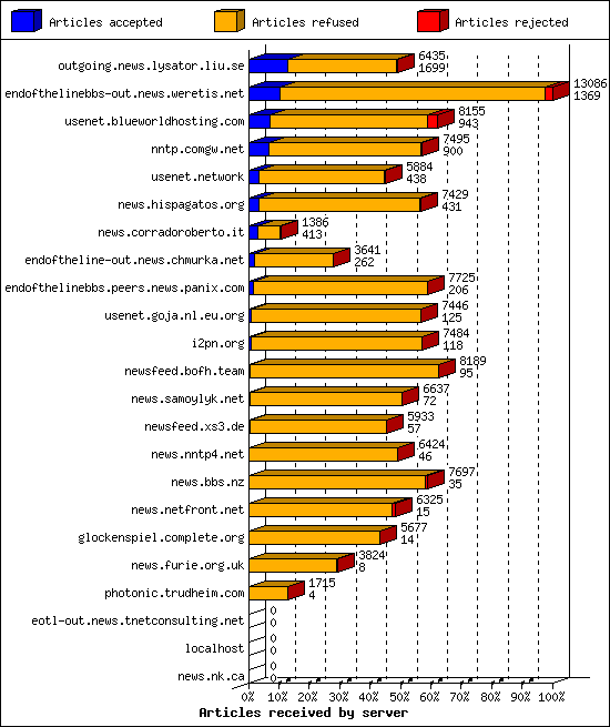 Articles received by server