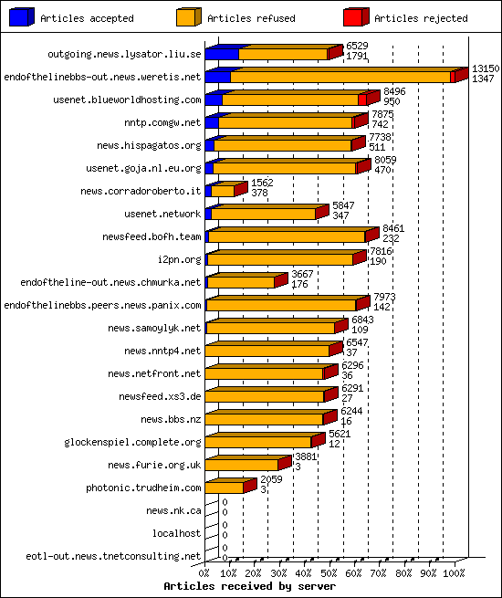 Articles received by server