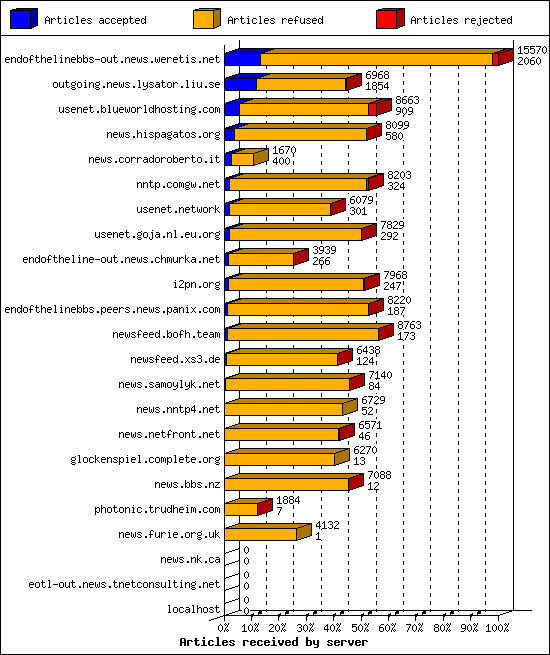 Articles received by server