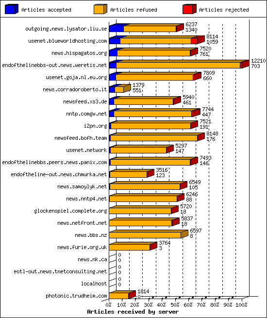 Articles received by server