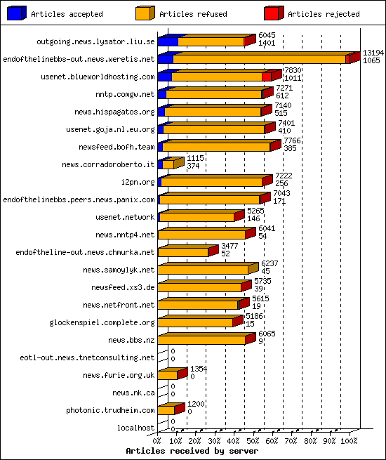 Articles received by server