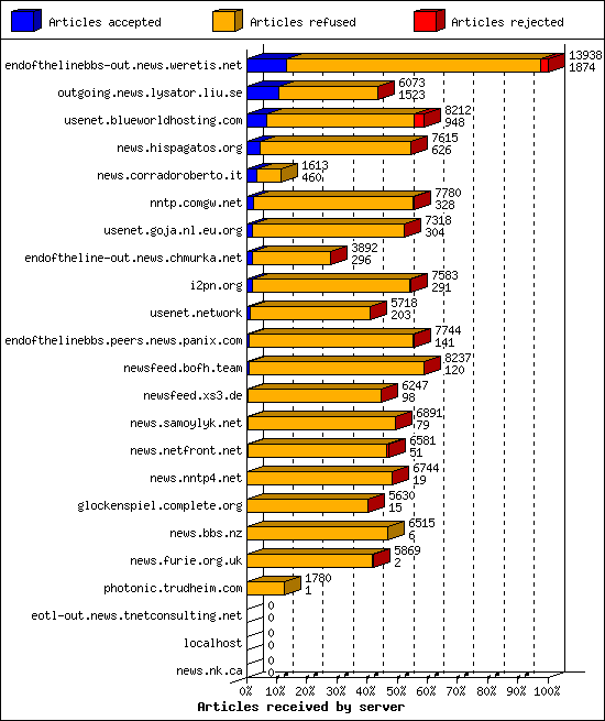 Articles received by server