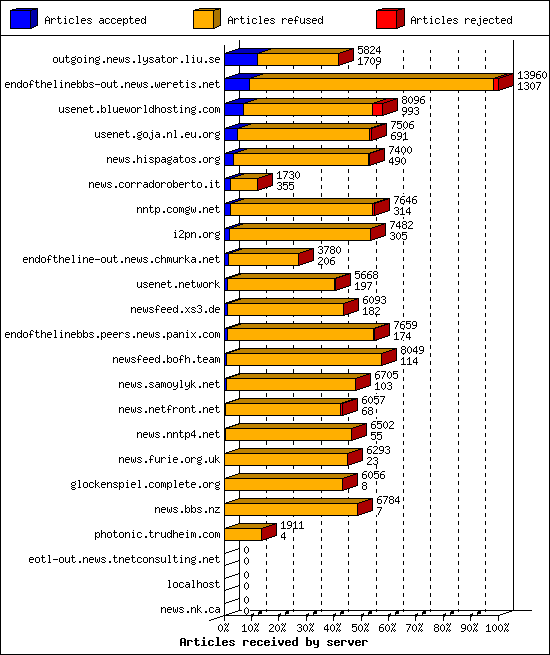 Articles received by server