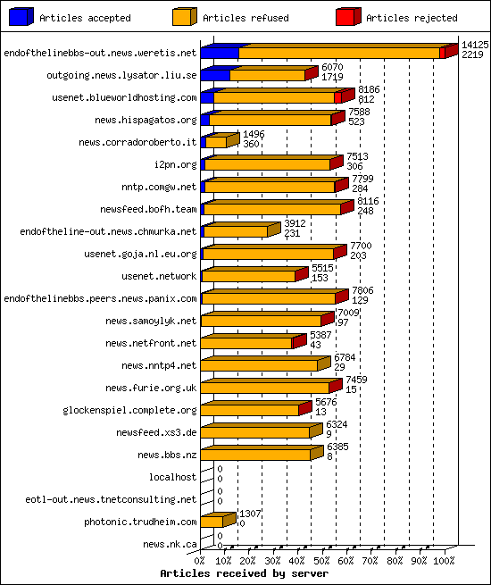 Articles received by server