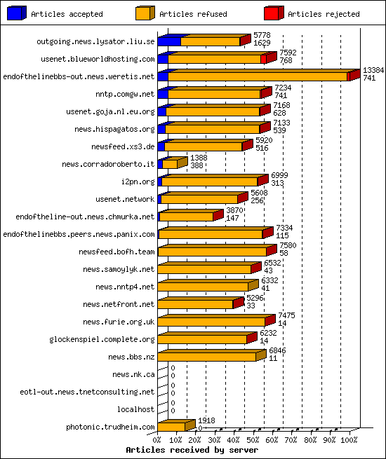 Articles received by server