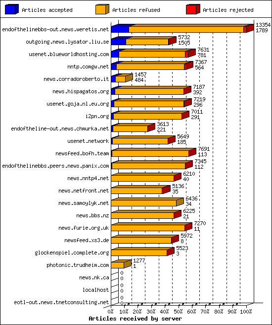 Articles received by server