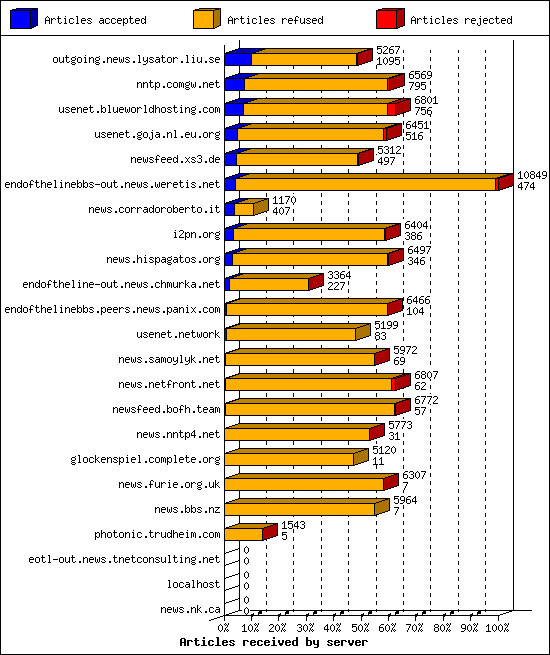 Articles received by server