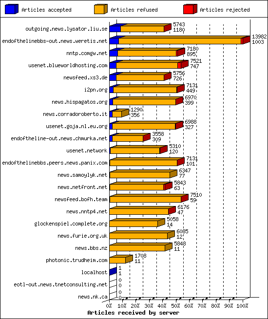 Articles received by server