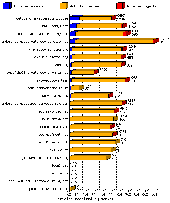 Articles received by server