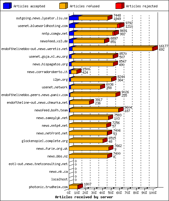 Articles received by server