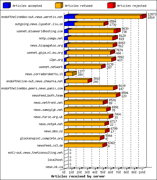 Articles received by server