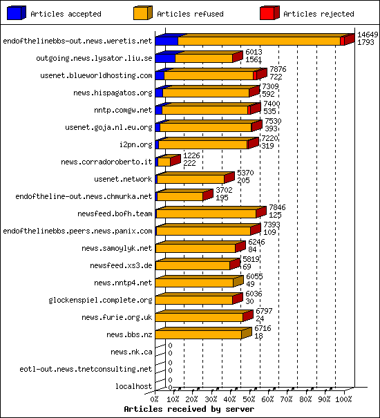 Articles received by server