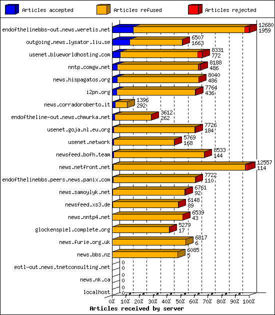 Articles received by server