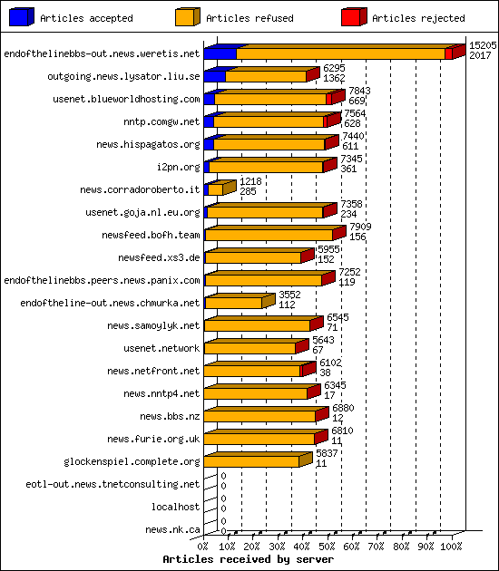 Articles received by server