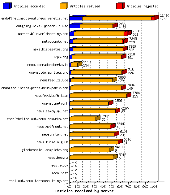 Articles received by server