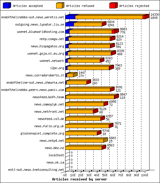 Articles received by server