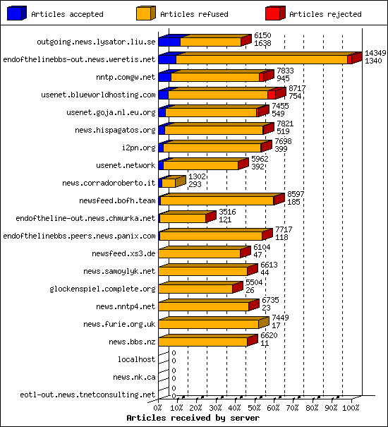 Articles received by server