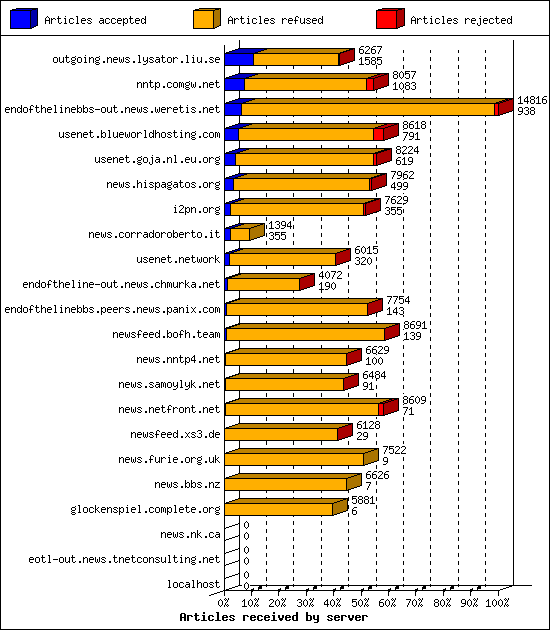 Articles received by server