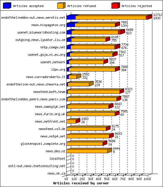 Articles received by server