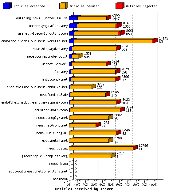 Articles received by server