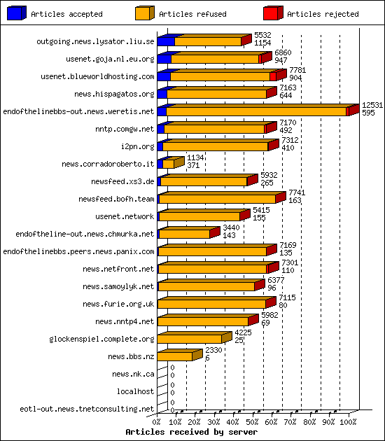 Articles received by server