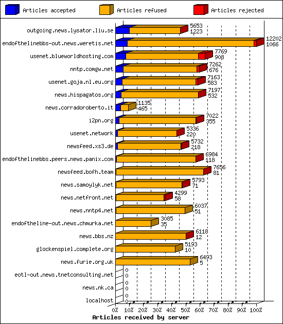 Articles received by server