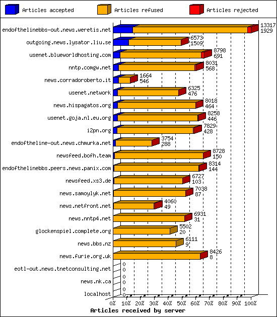 Articles received by server