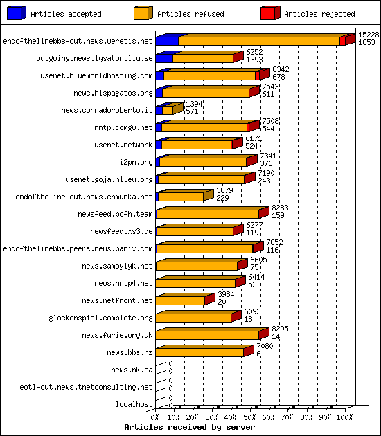 Articles received by server