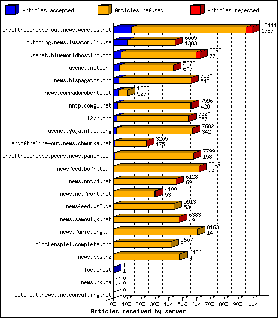 Articles received by server