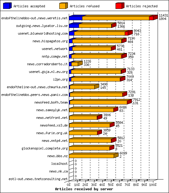 Articles received by server