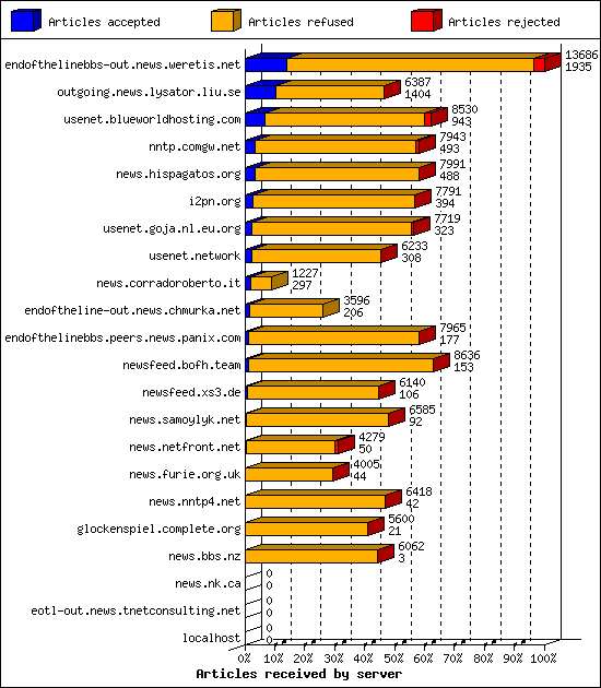 Articles received by server