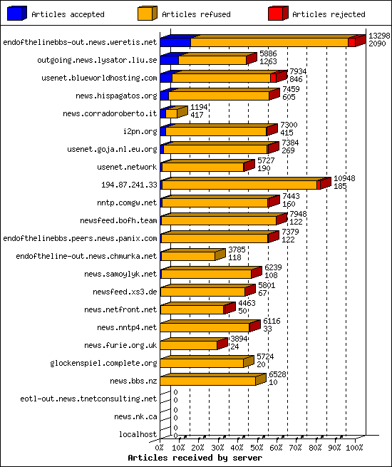 Articles received by server