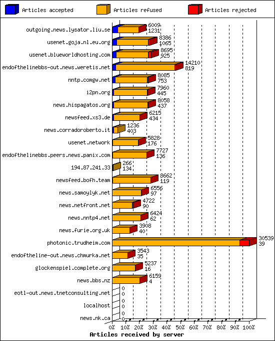 Articles received by server