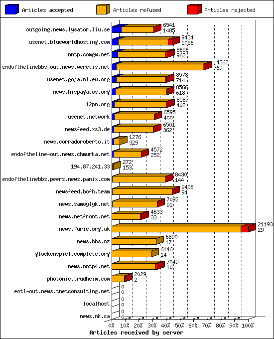 Articles received by server