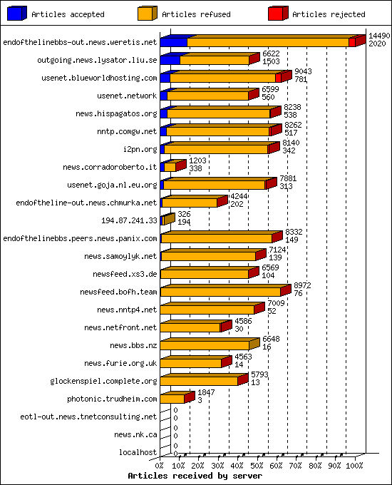 Articles received by server