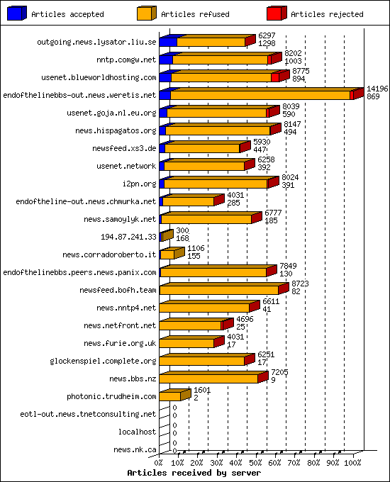 Articles received by server