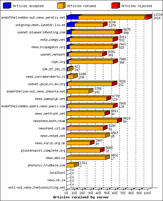 Articles received by server